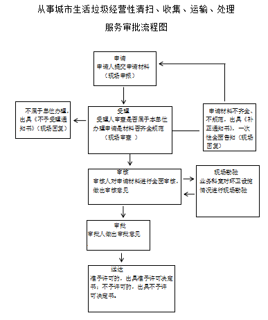 城市生活垃圾经营性清扫、收集、运输、处理服务审批指南